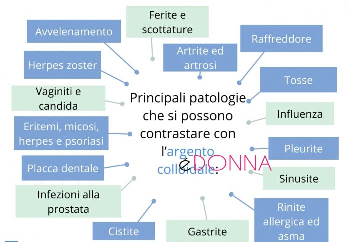 l’argento colloidale ionico